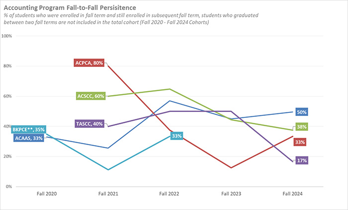 Line graph depicting accounting program persistence from Fall 2021 through Fall 2025