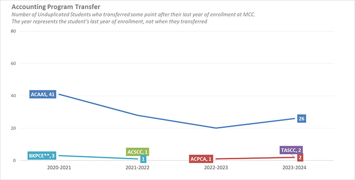 Line graph depicting the number of accounting program transfer students form 2020 through 2024