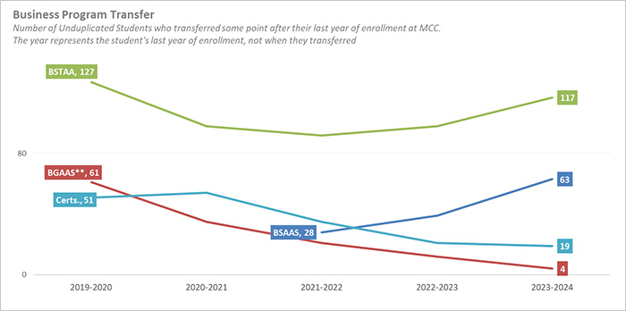 Line graph depicting the number of business program transfer students form 2020 through 2024