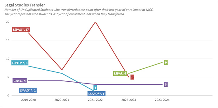 Line graph depicting the number of legal program transfer students form 2020 through 2024